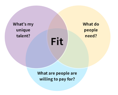 What’s your Person Market Fit?